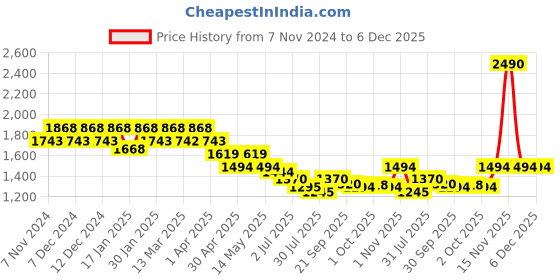 tatacliq.com Mochi Women's Black T-Strap Wedges mochi Price History Graph from 7 Nov 2024 to 6 Dec 2025