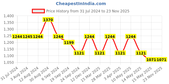 tatacliq.com Mochi Women's Black Thong Sandals mochi Price History Graph from 31 Jul 2024 to 23 Nov 2025