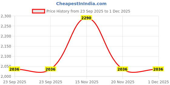 tatacliq.com Mochi Women's Black Thong Sandals mochi Price History Graph from 23 Sep 2025 to 30 Nov 2025