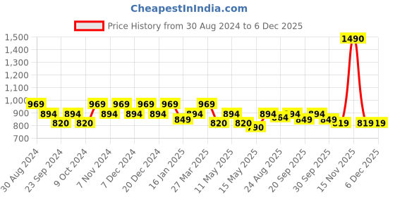 tatacliq.com Mochi Women's Black Thong Sandals mochi Price History Graph from 30 Aug 2024 to 4 Dec 2025