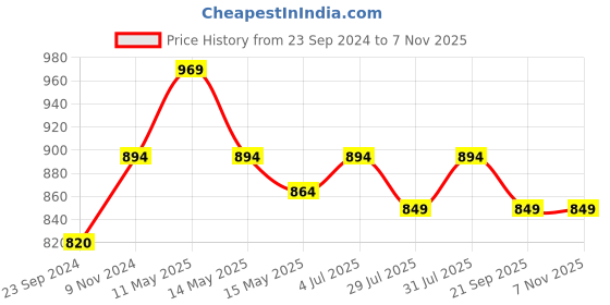 tatacliq.com Mochi Women's Black Thong Sandals mochi Price History Graph from 23 Sep 2024 to 7 Nov 2025