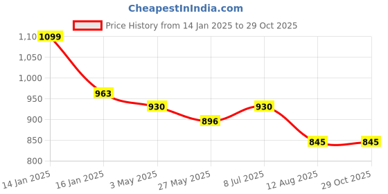 tatacliq.com Mochi Women's Black Thong Sandals mochi Price History Graph from 14 Jan 2025 to 29 Oct 2025