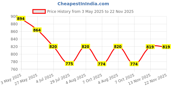 tatacliq.com Mochi Women's Black Thong Sandals mochi Price History Graph from 3 May 2025 to 22 Nov 2025