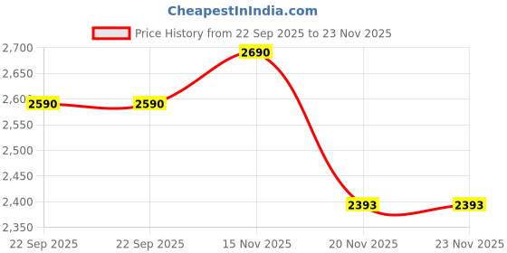 tatacliq.com Mochi Women's Black Thong Wedges mochi Price History Graph from 22 Sep 2025 to 22 Nov 2025