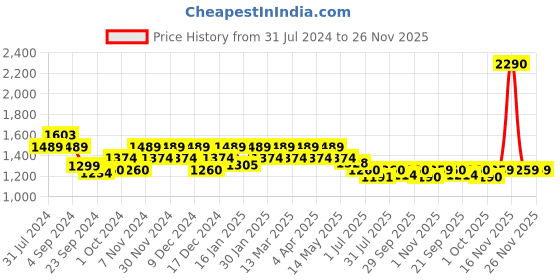 tatacliq.com Mochi Women's Black Thong Wedges mochi Price History Graph from 31 Jul 2024 to 25 Nov 2025