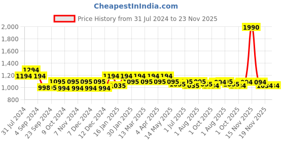 tatacliq.com Mochi Women's Black Thong Wedges mochi Price History Graph from 31 Jul 2024 to 23 Nov 2025