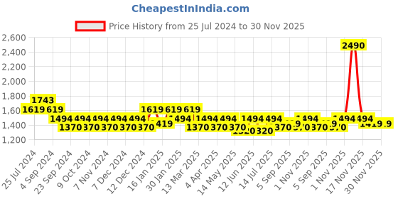 tatacliq.com Mochi Women's Black Thong Wedges mochi Price History Graph from 25 Jul 2024 to 30 Nov 2025