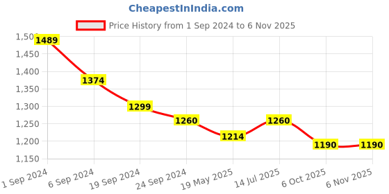 tatacliq.com Mochi Women's Black Thong Wedges mochi Price History Graph from 1 Sep 2024 to 6 Nov 2025