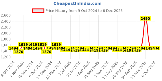 tatacliq.com Mochi Women's Black Thong Wedges mochi Price History Graph from 9 Oct 2024 to 6 Dec 2025