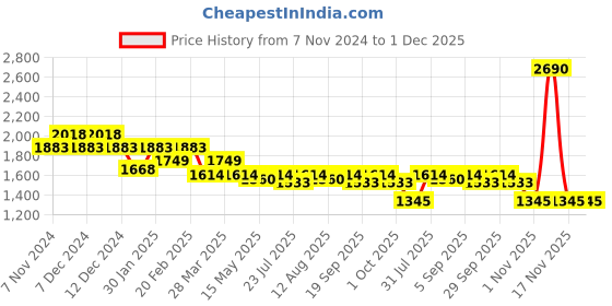 tatacliq.com Mochi Women's Black Thong Wedges mochi Price History Graph from 7 Nov 2024 to 30 Nov 2025