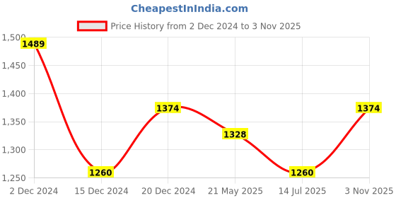 tatacliq.com Mochi Women's Black Thong Wedges mochi Price History Graph from 2 Dec 2024 to 3 Nov 2025