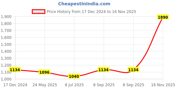 tatacliq.com Mochi Women's Black Thong Wedges mochi Price History Graph from 17 Dec 2024 to 16 Nov 2025