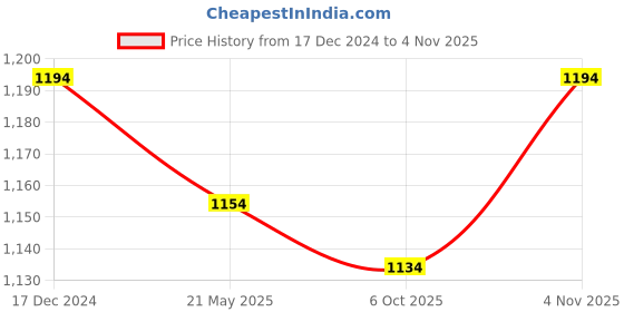 tatacliq.com Mochi Women's Black Thong Wedges mochi Price History Graph from 17 Dec 2024 to 4 Nov 2025