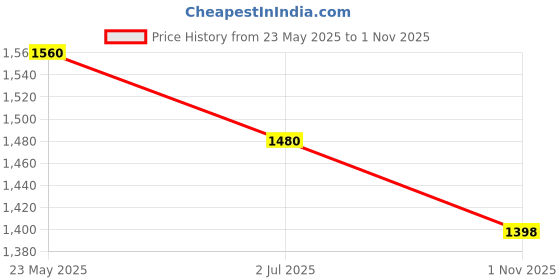 tatacliq.com Mochi Women's Black Thong Wedges mochi Price History Graph from 23 May 2025 to 1 Nov 2025