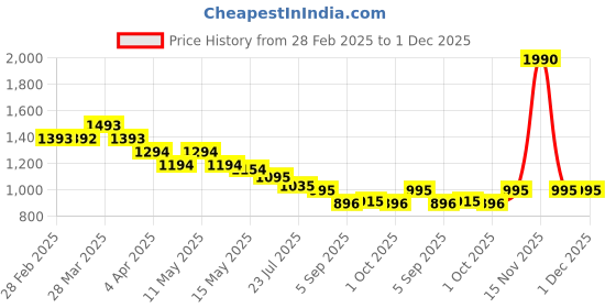 tatacliq.com Mochi Women's Black Thong Wedges mochi Price History Graph from 28 Feb 2025 to 30 Nov 2025
