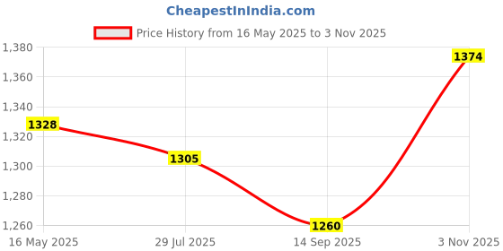 tatacliq.com Mochi Women's Black Thong Wedges mochi Price History Graph from 16 May 2025 to 3 Nov 2025