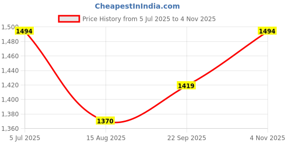 tatacliq.com Mochi Women's Black Thong Wedges mochi Price History Graph from 5 Jul 2025 to 4 Nov 2025