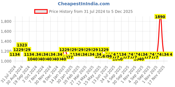 tatacliq.com Mochi Women's Black Toe Ring Sandals mochi Price History Graph from 31 Jul 2024 to 5 Dec 2025