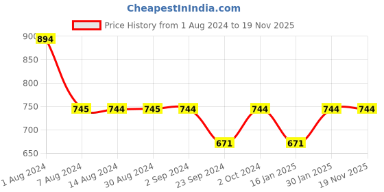 tatacliq.com Mochi Women's Black Toe Ring Sandals mochi Price History Graph from 1 Aug 2024 to 19 Nov 2025
