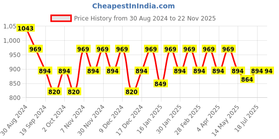 tatacliq.com Mochi Women's Black Toe Ring Sandals mochi Price History Graph from 30 Aug 2024 to 22 Nov 2025