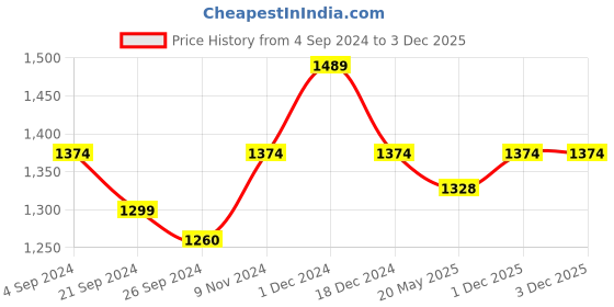 tatacliq.com Mochi Women's Black Toe Ring Sandals mochi Price History Graph from 4 Sep 2024 to 3 Dec 2025