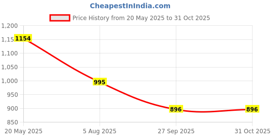 tatacliq.com Mochi Women's Black Toe Ring Sandals mochi Price History Graph from 20 May 2025 to 30 Oct 2025