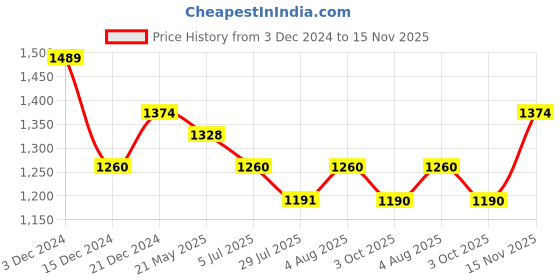 tatacliq.com Mochi Women's Black Toe Ring Sandals mochi Price History Graph from 3 Dec 2024 to 15 Nov 2025