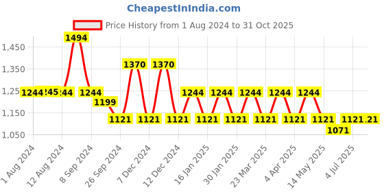tatacliq.com Mochi Women's Black Toe Ring Wedges mochi Price History Graph from 1 Aug 2024 to 30 Oct 2025