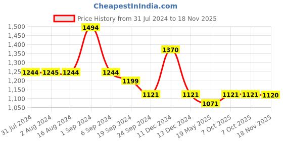 tatacliq.com Mochi Women's Black Toe Ring Wedges mochi Price History Graph from 31 Jul 2024 to 18 Nov 2025