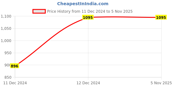 tatacliq.com Mochi Women's Black Toe Ring Wedges mochi Price History Graph from 11 Dec 2024 to 5 Nov 2025