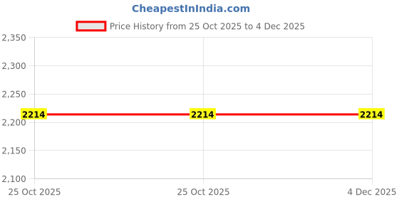 tatacliq.com Mochi Women's Black Toe Ring Wedges mochi Price History Graph from 25 Oct 2025 to 4 Dec 2025