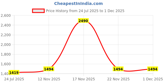tatacliq.com Mochi Women's Black Wedge Pumps mochi Price History Graph from 24 Jul 2025 to 1 Dec 2025