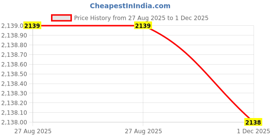 tatacliq.com Mochi Women's Blue Ankle Strap Wedges mochi Price History Graph from 27 Aug 2025 to 1 Dec 2025