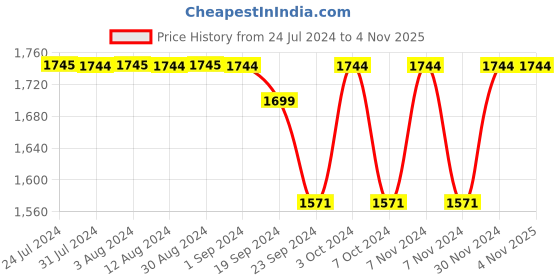 tatacliq.com Mochi Women's Blue Casual Booties mochi Price History Graph from 24 Jul 2024 to 2 Nov 2025