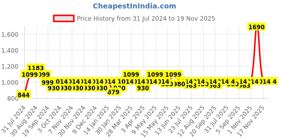 tatacliq.com Mochi Women's Blue Casual Slides mochi Price History Graph from 31 Jul 2024 to 19 Nov 2025