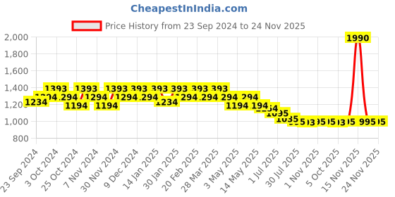 tatacliq.com Mochi Women's Blue Kolhapuri Sandals mochi Price History Graph from 23 Sep 2024 to 23 Nov 2025