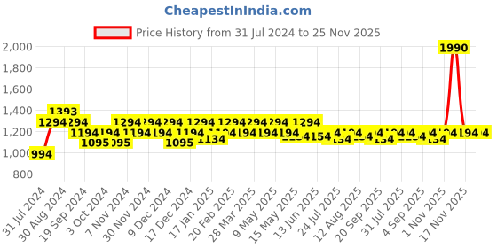 tatacliq.com Mochi Women's Blue Mule Shoes mochi Price History Graph from 31 Jul 2024 to 24 Nov 2025