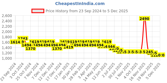 tatacliq.com Mochi Women's Blue Mule Shoes mochi Price History Graph from 23 Sep 2024 to 5 Dec 2025