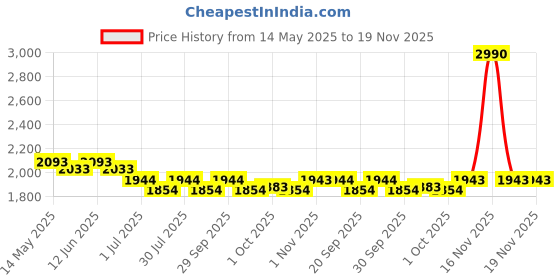 tatacliq.com Mochi Women's Blue Slide Sandals mochi Price History Graph from 14 May 2025 to 18 Nov 2025