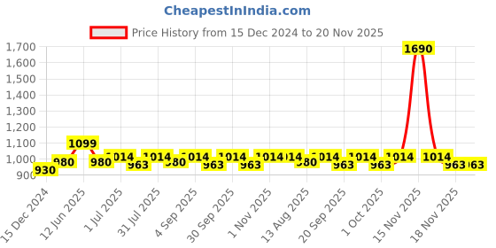 tatacliq.com Mochi Women's Blue Slides mochi Price History Graph from 15 Dec 2024 to 19 Nov 2025