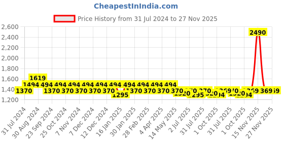 tatacliq.com Mochi Women's Blue Sling Back Wedges mochi Price History Graph from 31 Jul 2024 to 27 Nov 2025