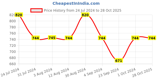 tatacliq.com Mochi Women's Blue Thong Sandals mochi Price History Graph from 24 Jul 2024 to 28 Oct 2025
