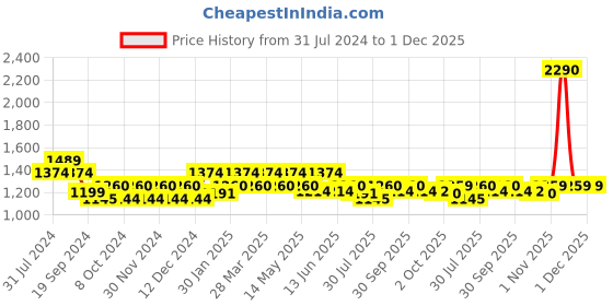 tatacliq.com Mochi Women's Blue Thong Wedges mochi Price History Graph from 31 Jul 2024 to 30 Nov 2025