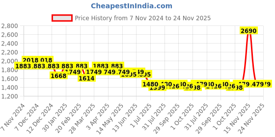 tatacliq.com Mochi Women's Blue Thong Wedges mochi Price History Graph from 7 Nov 2024 to 24 Nov 2025