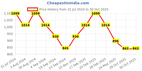 tatacliq.com Mochi Women's Blue Toe Ring Sandals mochi Price History Graph from 31 Jul 2024 to 30 Oct 2025
