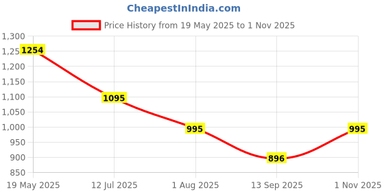 tatacliq.com Mochi Women's Blue Toe Ring Sandals mochi Price History Graph from 19 May 2025 to 1 Nov 2025