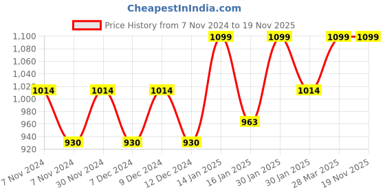 tatacliq.com Mochi Women's Blue Toe Ring Sandals mochi Price History Graph from 7 Nov 2024 to 18 Nov 2025