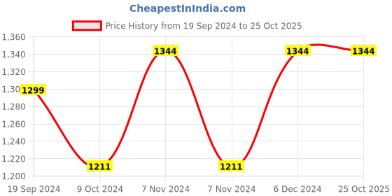 tatacliq.com Mochi Women's Blue Walking Shoes mochi Price History Graph from 19 Sep 2024 to 24 Oct 2025
