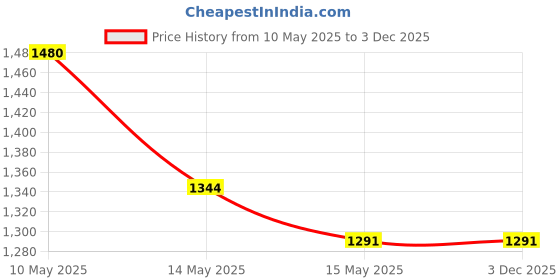tatacliq.com Mochi Women's Blue Walking Shoes mochi Price History Graph from 10 May 2025 to 2 Dec 2025