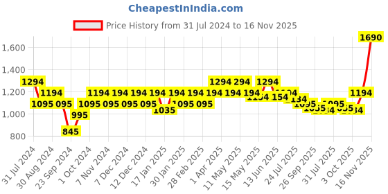 tatacliq.com Mochi Women's Brown Ankle Strap Sandals mochi Price History Graph from 31 Jul 2024 to 16 Nov 2025